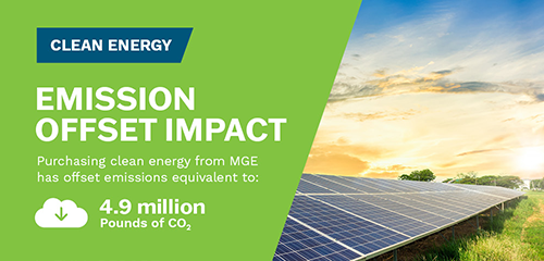 Clean energy emission offset impact: MGE purchases offset emissions equivalent to 4.9 million pounds of CO₂