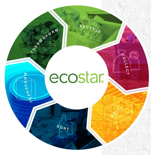 Ecostar circular recycling process: collect, bale, sort, transform, thermoform, and recycle